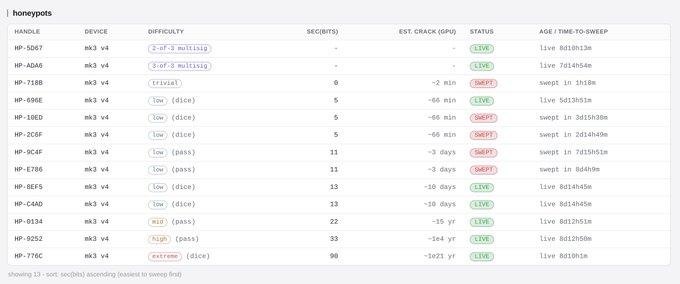 A screenshot of cktripwire.com displays a table of 13 honeypot bitcoin wallets, with "2-of-3 multisig" and "3-of-3 multisig" setups showing LIVE status while single-signature decoy wallets have status SLEEP, confirming that multisig Coldcard wallets have remained intact for over a week.