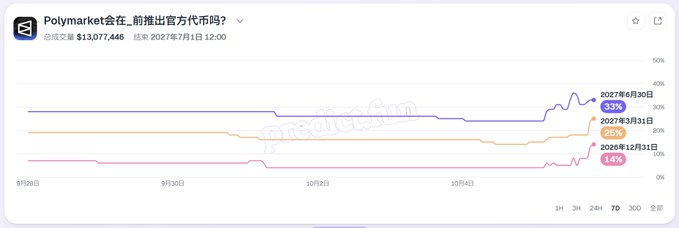 A Polymarket prediction chart in Chinese asking 'Polymarket会在...前推出官方代币吗？' (Will Polymarket launch an official token before...?) showing three probability lines at 33%, 25%, and 14% for June 30, March 31, and December 31, 2027, with $13,077,446 total volume.