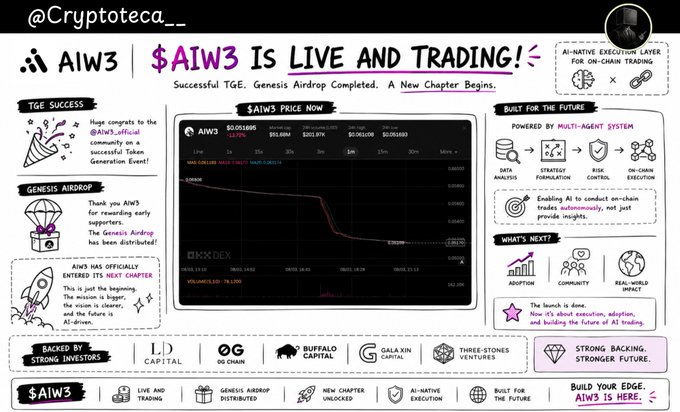 A promotional graphic titled '$AIW3 IS LIVE AND TRADING!' shows a price chart for AIW3 on BitMart DEX, alongside bullet points like 'TGE SUCCESS', 'GENESIS AIRDROP', and 'BUILT FOR THE FUTURE'.