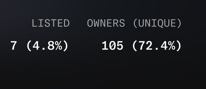 A dark screen displays text reading 'LISTED' with '7 (4.8%)' and 'OWNERS (UNIQUE)' with '105 (72.4%)' below.