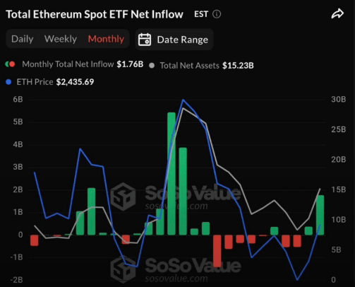 A chart titled 'Total Ethereum Spot ETF Net Inflow' showing monthly data with ETH Price at $2,435.69, Monthly Total Net Inflow of $1.76B, and Total Net Assets of $15.23B, sourced from SoSoValue.