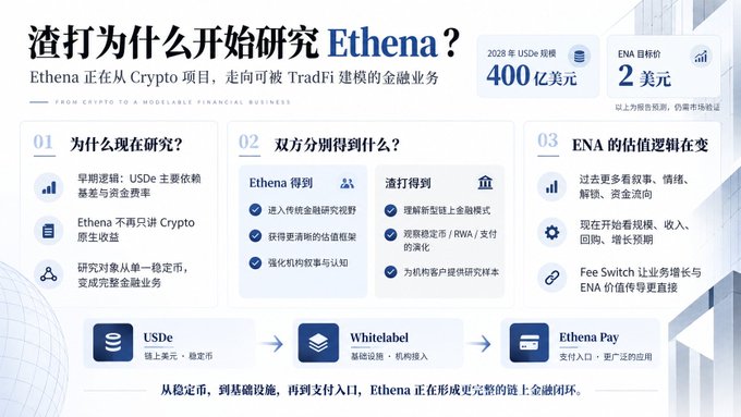 The image is an infographic titled "渣打为什么开始研究Ethena？/Ethena正在从Crypto项目，走向可被TradFi建模的金融业务" (Why is Standard Chartered starting research on Ethena?/Ethena is transitioning from a Crypto project to a modelable financial business for TradFi), highlighting key points including USDe's projected $40 billion scale by 2028 and ENA's target price of $2, structured around three main sections explaining why research is needed now, mutual gains, and Ethena's valuation logic, with a bottom flow showing USDe→Whitelabel→Ethena Pay.

The infographic visually summarizes the reasoning behind Standard Chartered initiating formal research coverage on Ethena, specifically emphasizing the TradFi-friendly transformation through USDe stablecoin scaling, Ethena Pay payment infrastructure, and traditional valuation metrics (price-target, revenue, scale).