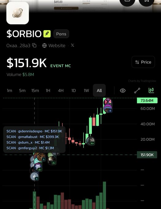 A trading chart for '$ORBIO' (0xaa...28a3) showing a market cap of $151.9K and volume of $5.8M, with visible scans showing user purchases including @dennisdespo (MC $151.9K) and @mahabust (MC $399.3K).