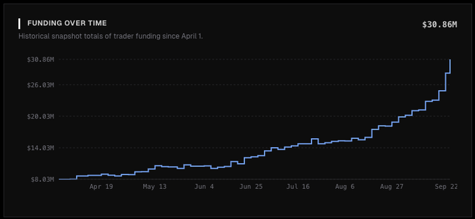 A line chart titled 'FUNDING OVER TIME' showing historical snapshot totals of trader funding rising from approximately $8M in April to $30.86M by September 22.