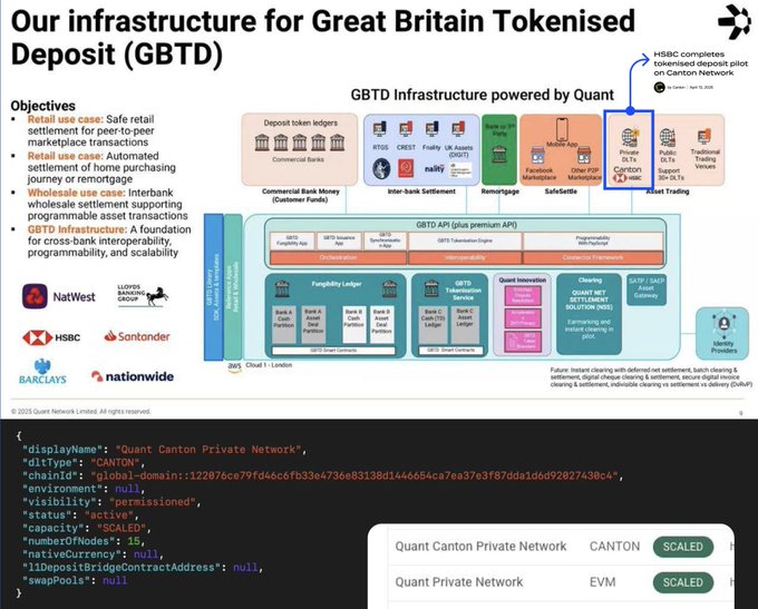 A slide titled "Our infrastructure for Great Britain Tokenised Deposit (GBTD)" detailing blockchain infrastructure powered by Quant, alongside a code snippet for "Quant Canton Private Network" marked as SCALED.
