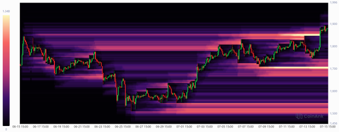 A Coinglass liquidation heatmap for Ethereum ($ETH) shows price action from June 15 to July 13, 2025, with the candlesticks climbing sharply to around $2,950 against a backdrop of intense pink/red liquidation bands. The visualization supports the post's claim by revealing cleared short-liquidation zones above current prices and a lack of significant resistance levels, suggesting upward momentum can continue unimpeded.