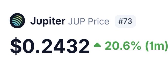 A price ticker display showing 'Jupiter JUP Price #73' at $0.2432, up 20.6% over 1 month, with a green up arrow.