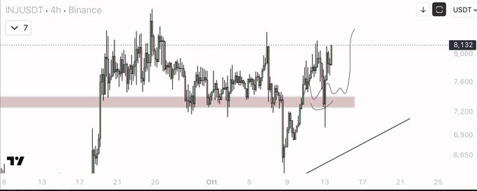 A TradingView 4-hour candlestick chart of INJUSDT on Binance shows the price hovering around the $7,200–$8,132 range, with a highlighted resistance zone near $7,200 and a curved arrow projecting a potential breakout upward—visually reinforcing the author's claim of having accurately predicted the token's bullish movement and critiquing others who merely talked about it.