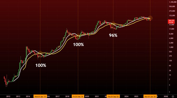 In the image, a line graph is shown depicting stock prices over several months. The graph displays various points of interest including the highest high price, lowest low price, 100% change from opening day, close price at 3 pm (the start of the next month), and drawdowns. There are also ticks showing specific dates such as July 1st, 2012, 2015, 2016, and 2018. 

The graph highlights Bitcoin's performance over time, with the highest high being $0.77, a 96% drawdown in August 2009, followed by a 100% change from opening day on July 28th, 2011, and a 100% change on June 3rd, 2012. The lowest low price observed is at August 1st, 2015, with a drawdown of -97%.

These data points and the accompanying information provide insight into Bitcoin's performance and market trends over the past few years.