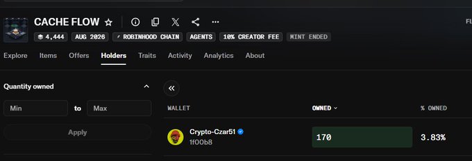 A screenshot showing NFT collection holders for 'CACHE FLOW' with 4,444 items on Rootwood Chain, displaying Crypto-Czar51 wallet holding 170 (3.83%).