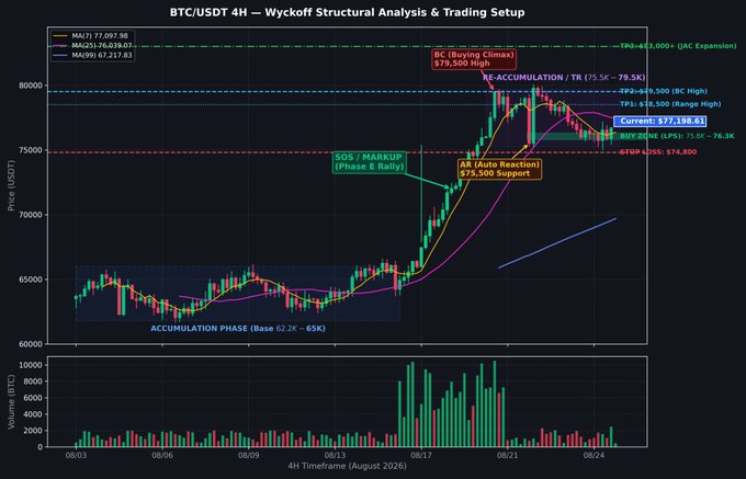 A detailed BTC/USDT 4H candlestick chart titled 'Wyckoff Structural Analysis & Trading Setup' showing a price of ~77,188.61, featuring annotations like 'ACCUMULATION PHASE', 'SOS / MARKUP', 'BC (Buying Climax)', and 'TR (Range High)', with a volume histogram below for August 2026.