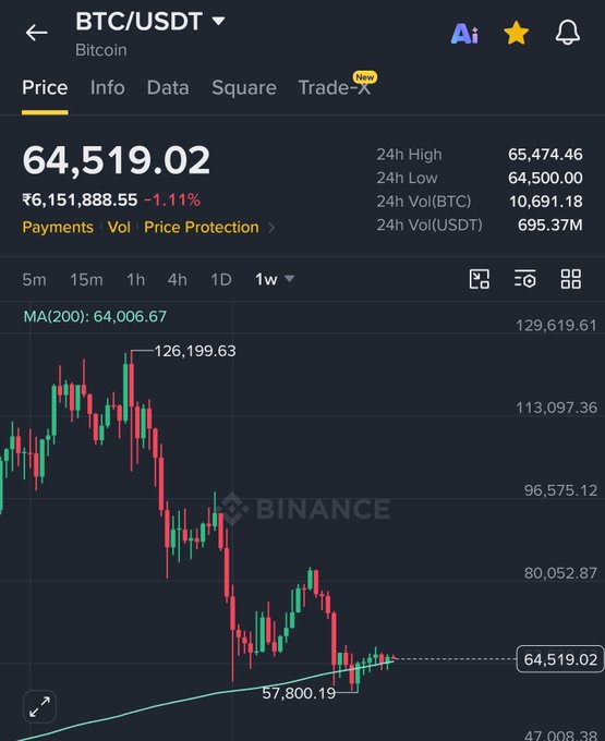 A Binance chart showing BTC/USDT priced at $64,519.02, down 1.11%, with the price resting on the 200-week moving average (MA(200): 64,006.67) after rebounding from a recent low of $57,800.19, visually supporting the poster's point that Bitcoin is sitting right on this key long-term support level.