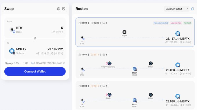A decentralized exchange (DEX) swap interface showing a transaction from 5 ETH on Base to 23.187222 MSFTX on Solana, with multiple route options displayed including Meson, Celer, and Squid via USDC.