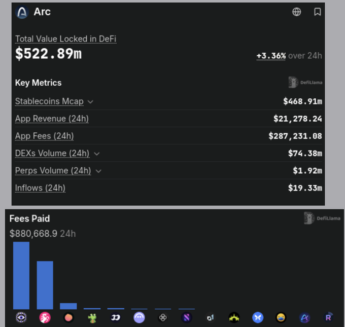 DeFi dashboard showing Total Value Locked of $522.89m for Arc (+3.36% over 24h), with key metrics including Stablecoins Mcap $468.91m, App Revenue $21,278.24, and a Fees Paid bar chart totaling $880,668.9 over 24h.