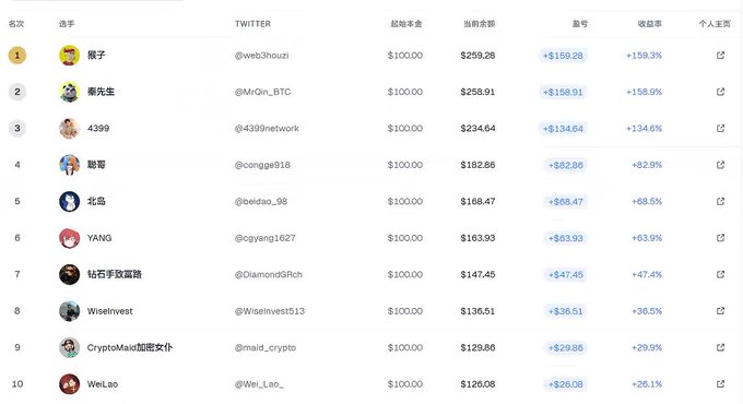 A Chinese-language Twitter leaderboard ranking the top 10 crypto traders by returns, with top earner '獅子' (@web3houzi) showing +158.3% gains.