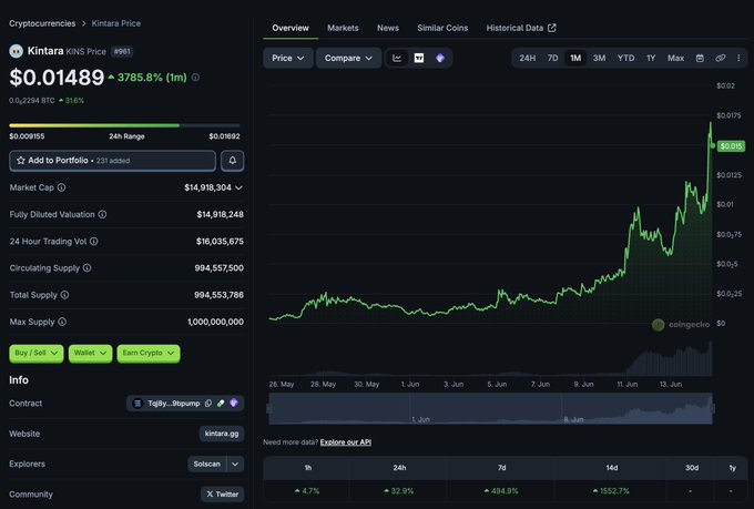 The image is a screenshot from a website displaying a graph or a chart showing the performance of Bitcoin's value over time. The main cryptocurrency, Bitcoin, has experienced significant growth over the past few months, with its price skyrocketing by 15% in just 15 days. This data indicates an upward trend and suggests that investing in Bitcoin could potentially yield high returns for those who own it or are interested in purchasing it. The post about this chart highlights the potential gains from investing in Solana-based tokens or other cryptocurrencies.