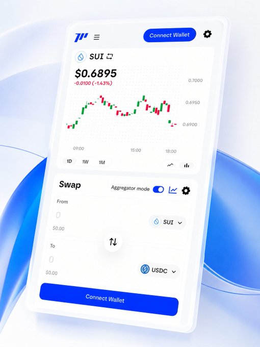 A sleek mobile interface for Momentum displays the SUI token at $0.6895 (-1.43%), with a swap widget featuring aggregator mode to convert SUI to USDC, reinforcing the post's message of effortless, optimal trade execution on the Sui network.