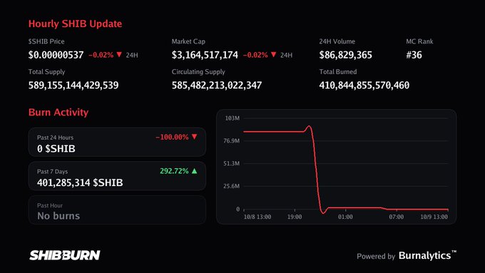 A 'SHIBBURN' hourly update dashboard shows Shiba Inu cryptocurrency statistics including a market cap of $3,164,517,174, a price of $0.00000537, and burn activity metrics.