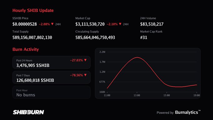 A "Hourly SHIB Update" dashboard showing Shiba Inu (SHIB) crypto metrics, including a price of $0.0000528 (-2.08%), market cap of $3.11 billion, and a 27.03% decline in 24-hour burn activity, displayed on the SHIBBURN platform. The chart visualizes SHIB burn trends throughout the day, reinforcing the #shib post's focus on the token's recent activity and decline.