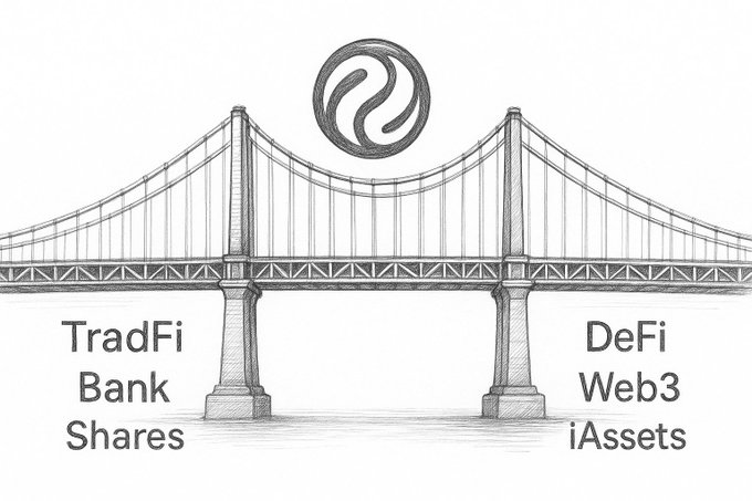 A sketch of a suspension bridge connecting 'TradFi Bank Shares' on the left to 'DeFi Web3 iAssets' on the right, with a swirling logo above.