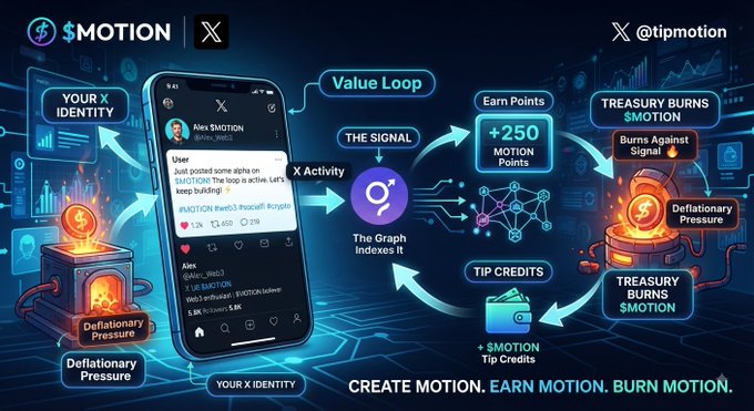 An infographic for $MOTION (@tipmotion) showing the Value Loop ecosystem with X (Twitter) activity generating Motion Points, treasury burns, deflationary pressure, and Tip Credits, with the tagline 'CREATE MOTION. EARN MOTION. BURN MOTION.'