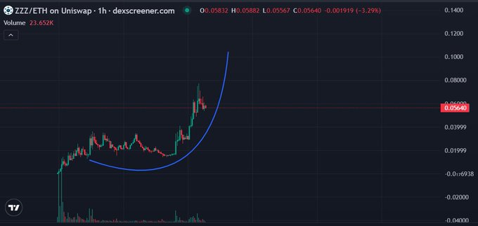 A ZZZ/ETH trading chart on Uniswap (1-hour timeframe via dex screener) showing a price of 0.05640 with a -3.29% change and a blue parabolic curve overlaid on candlestick data.