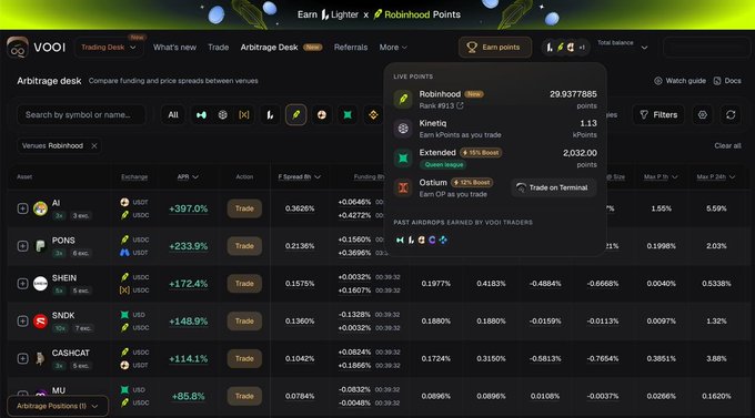 The image shows the Vooi Arbitrage Desk interface displaying a points rewards program with 29.937885 Robinhood points, 1.13 Kinetiq points, and 2,032.00 Extended points available to claim for zero fees. The trading desk lists various assets (AI, PONS, SHEIN, SNDK, CASHCAT, MU) with their APR percentages on venues like Robinhood, matching the post's claim of earning points at minimal cost through arbitrage funding rate strategies.