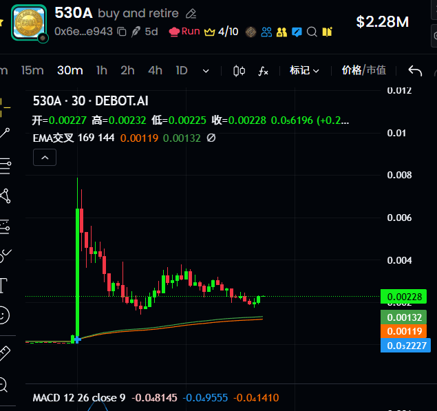 A 30-minute candlestick chart of the token "530A" (DEBOT.AI) on a crypto trading platform shows a dramatic green pump-and-dump spike from around $0.00225 to over $0.008 before crashing back down to $0.00228, aligning with the post's complaint about chasing volatile "day-labor" meme pumps.