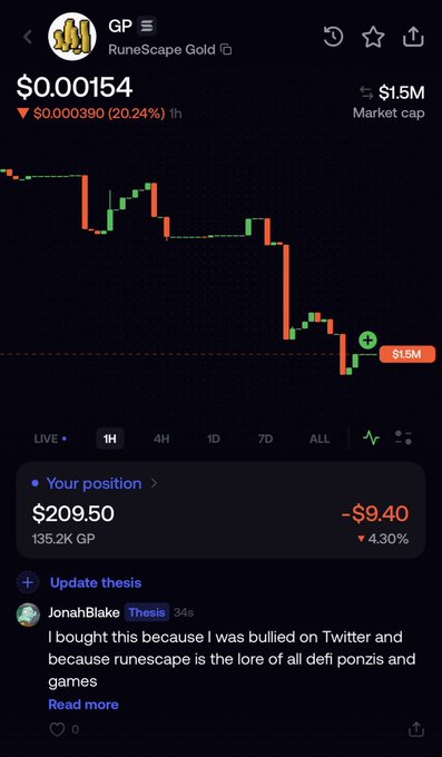 A Robinhood-style crypto chart shows RuneScape Gold (GP) down 20.24% to $0.00154, with the user's position of $209.50 currently losing $9.40 (-4.30%), accompanied by a thesis post from "JonahBlake" joking that he bought the token because he was "bullied on Twitter" and believes "runescape is the lore of all defi ponzis and games" — humorously defending his meme-driven purchase despite the asset's steep decline.