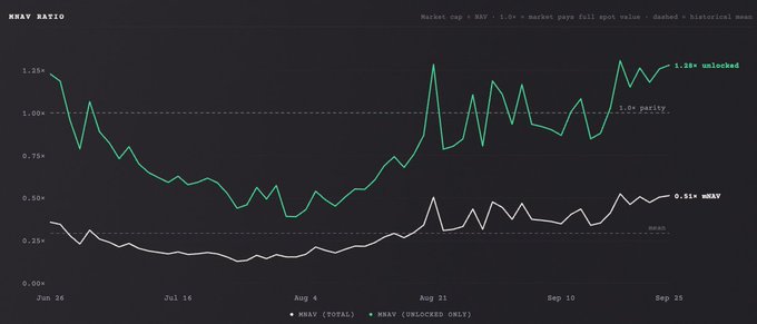The image displays a line chart tracking Ethena's MNAV Ratio from June 26 to September 25, showing two key metrics: mNAV (total) ending at 0.51x and mNAV (unlocked only) reaching 1.18x, with a marked parity line at 1.0x. The chart illustrates Ethena's price-to-NAV dynamics, supporting the post's USDE flywheel concept by showing how the gap between market cap and full spot-value NAV creates room for warrant exercises to fund further ENA accumulation and drive NAV growth.