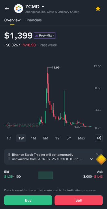 A Binance stock trading screen shows ZCMD (Zhongchao Inc. Class A Ordinary Shares) at $1,399 with a 6M chart displaying volatile swings between $0.76 and $11.96, alongside a warning that Binance Stock Trading will be unavailable from July 25, 2026—visually reflecting the post's sentiment about ZCMD's erratic, crypto-like price action and unstable trading platform.
