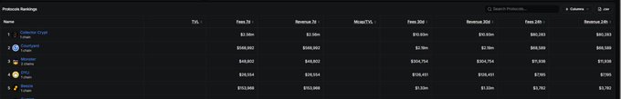A dark-themed products rankings table listing cryptocurrency holdings including CharacterCraft, Smartlands, Filecoin, Deeper Network, Sokos, Polygon, and Polker, showing columns for TVL, Fees 7d, Revenue 7d, Mind(TVL), Fees 30d, Revenue 30d, Fees 24h, and Revenue 24h.