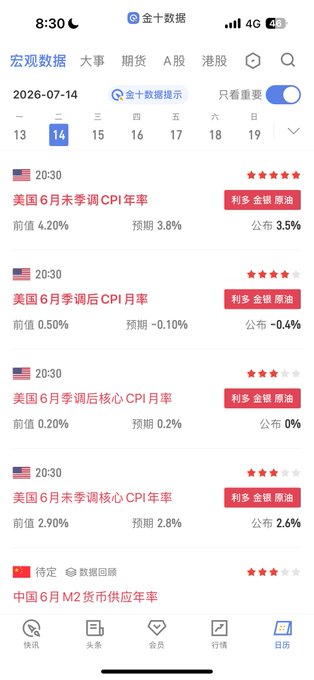 The image shows a financial data app displaying US June 2026 CPI economic indicators, where actual figures came in below expectations—headline CPI at 3.5% (vs 3.8% expected) and core CPI at 2.6% (vs 2.8% expected)—supporting the post's claim of favorable inflation data that reduces the likelihood of rate hikes.
