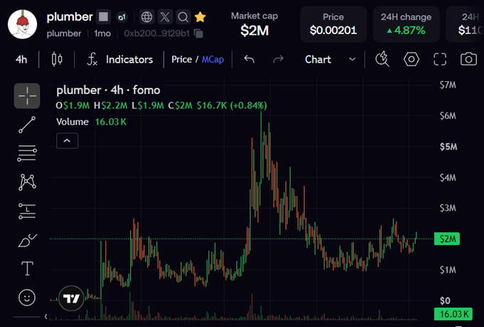 A 4-hour price chart of the $plumber meme token on Base shows a market cap of $2M at $0.00201, with the coin having spiked to roughly $5M before retracing. The chart visualizes the post's claim that $plumber appears undervalued as a "potential $100m runner larping as a $2m coin," supporting the author's bullish case despite their broader skepticism of the Base ecosystem.