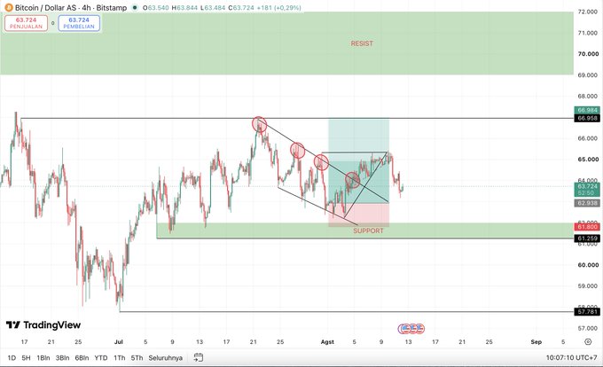 A 4-hour Bitcoin/Dollar chart (BTC/USD) on Bitstamp showing price at 63.724, with key resistance marked in the $67k–$71k zone and support highlighted in the $61k–$62k area. A descending triangle pattern is forming between these levels, visually reinforcing the trading plan's long bias near support and potential short setup at resistance.
