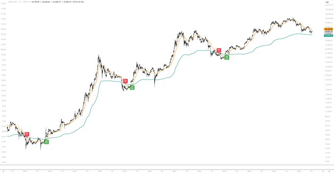 The image displays a long-term Bitcoin (BTC) price chart with the yellow line representing the Short-Term Holder (STH) price and the green line representing the Realized Price (RP), showing multiple historical instances where the green RP line crossed above the yellow STH line, marked with red "SELL" and green "BUY" signals. These crossover points, visible in 2015, 2018, and 2022, align with the post's description of deep bear market entry signals, illustrating how the indicator has historically marked major cycle lows and subsequent recovery opportunities.