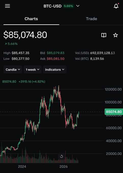 A mobile trading app screen displays the BTC-USD pair at $85,074.80 with a 5.66% increase, showing weekly candlestick chart data.