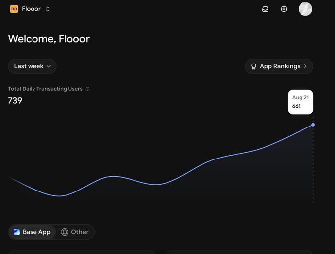 The image shows a dashboard from flooor.fun with a "Total Daily Transacting Users" metric displaying 739, featuring a line chart that peaks at 661 on Aug 21. The chart visualizes the user growth that the post is celebrating, supporting the claim of reaching record usage numbers and rising protocol rankings.