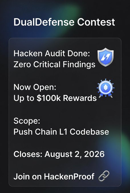 Promotional graphic for the 'DualDefense Contest' announcing a Hacken audit with zero critical findings, up to $100k in rewards, scope on Push Chain L1 Codebase, closing August 2, 2026.