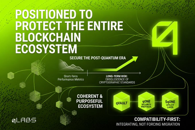 The image shows a green background with white text, which reads "Positioned to protect the entire blockchain ecosystem". The main focus of the image is an infographic or diagram that explains the concept of a blockchain ecosystem and its importance for protecting against threats like quantum computing.