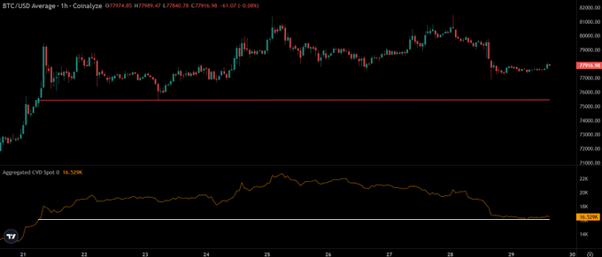 A 1-hour BTC/USD price chart from Coinalyze showing Bitcoin at approximately $77,989.47 with an Aggregated CVD Spot of 16.929K, displaying a red horizontal support line on a dark background.