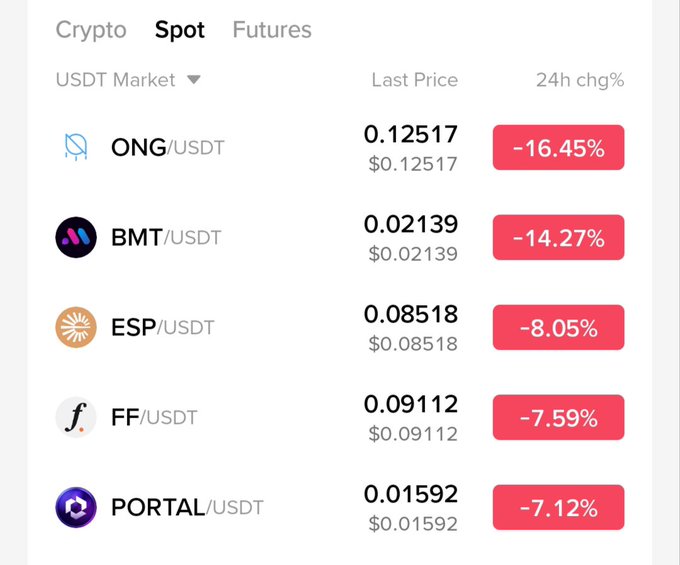 A cryptocurrency spot market list showing top losers in USDT pairs: ONG/USDT (-16.45%), BMT/USDT (-14.27%), ESP/USDT (-8.05%), FF/USDT (-7.59%), and PORTAL/USDT (-7.12%).