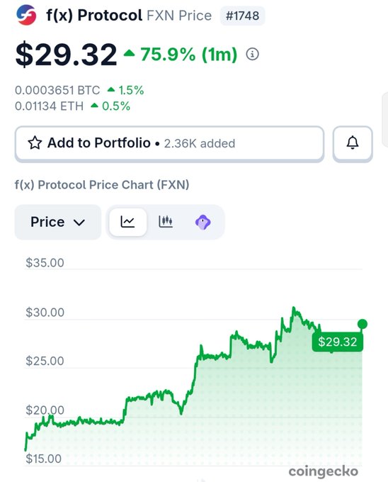A CoinGecko price chart shows f(x) Protocol (FXN) priced at $29.32, up 75.9% over 1 month, with the price trending upward from around $15.
