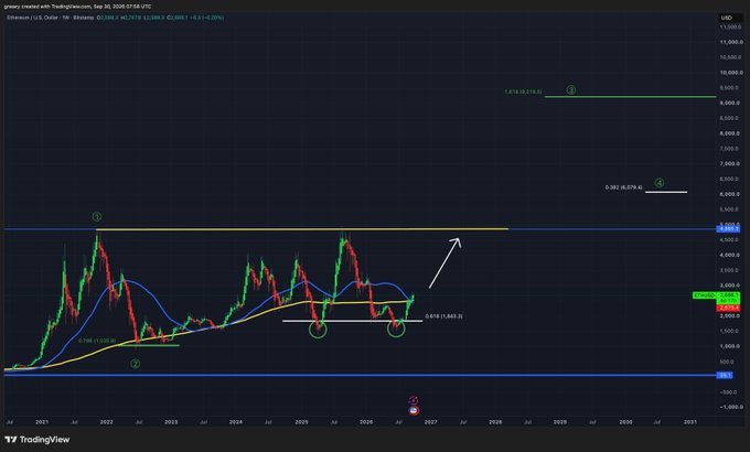 A TradingView weekly Ethereum (ETHUSD) price chart showing a long-term technical analysis with annotated support and resistance levels, including a Fibonacci extension target at 9,378 (10.876) and a current price of 4,262.3, supporting the bullish prediction that ETH will rise to $9,200.