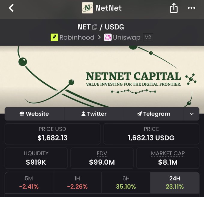 The image shows a DexScreener page for the NET/USDG trading pair (token address 0xCA9c78Dd337A67F6e0077F65F5E9218719d30eDf), displaying "NetNet Capital" with a price of $1,682.13, a market cap of $8.1M, and liquidity of $919K. The 24H chart shows a notable 23.11% gain, supporting the post's claim that NET is "sending" on Robinhood.