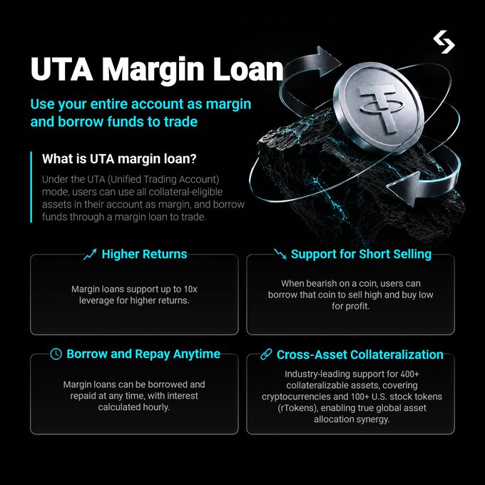 A dark-themed infographic titled "UTA Margin Loan" explains the Unified Trading Account feature, highlighting up to 10x leverage, support for short selling, hourly interest calculation, and cross-asset collateralization across 400+ cryptocurrencies and 100+ U.S. stock tokens (fTokens). The image aligns with the post by showcasing how a UTA enables seamless, leveraged trading of both stocks and crypto perpetuals from a single account.