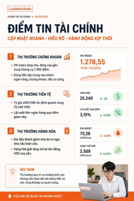 A Vietnamese financial news infographic titled 'ĐIỂM TIN TÀI CHÍNH' from Lookonchain dated 20/08/2025, displaying market updates including VN-Index at 1,278.55 (+0.52%), USD/VND at 25.240, and Brent oil at $75.28.