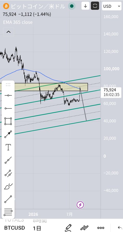A trading chart shows BTC/USD at 75,924, down 1,112 (-1.44%), with technical indicators including an EMA 365 line and trend channels on a daily timeframe.