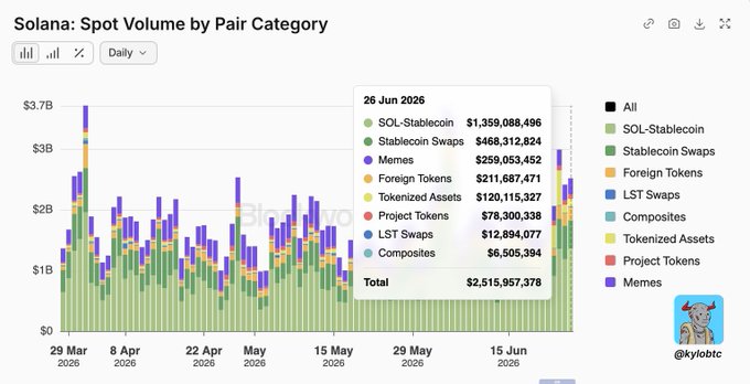 A bar chart titled 'Solana: Spot Volume by Pair Category' from Blockworks showing trading volumes, with a tooltip highlighting June 26, 2026 data dominated by SOL-Stablecoin at $1.35B.