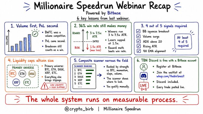 A colorful webinar recap infographic titled "Millionaire Speedrun Webinar Recap Powered by Bitbase" outlines six key trading lessons, including prioritizing volume, a 36% win rate (3 wins to 7.5x ATR gain vs. 1.5x ATR risk), requiring 4 out of 5 signals (BB squeeze breakout, volume surge, ADX above 20, rising ATR, 4H EMA alignment), focusing on high-liquidity altcoins like BTC, ETH, DOGE, XRP, and ETC, using a composite scanner to rank assets by BTC/ETH/ETC/DOGE/XRP strength, and free access to the TBN Discord via Bitbase. It aligns with the post by visually summarizing the presenter’s systematic approach to day trading, emphasizing measurable processes and early detection of retail ignition to capture a "behavioral premium."